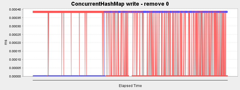 ConcurrentHashMap write - remove 0